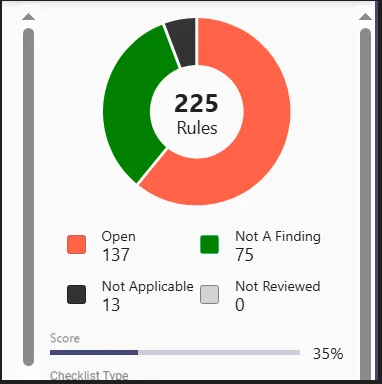 STIG Viewer compliance chart: 225 rules assessed, 137 open, 75 not a finding, 13 not applicable, 0 not reviewed, scoring 35 percent.